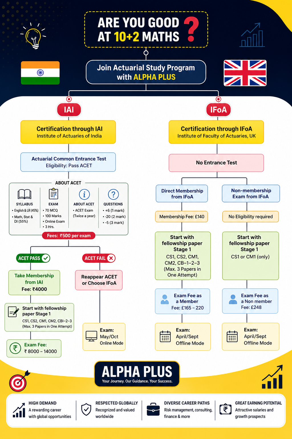 Actuarial Science Study Program Flowchart